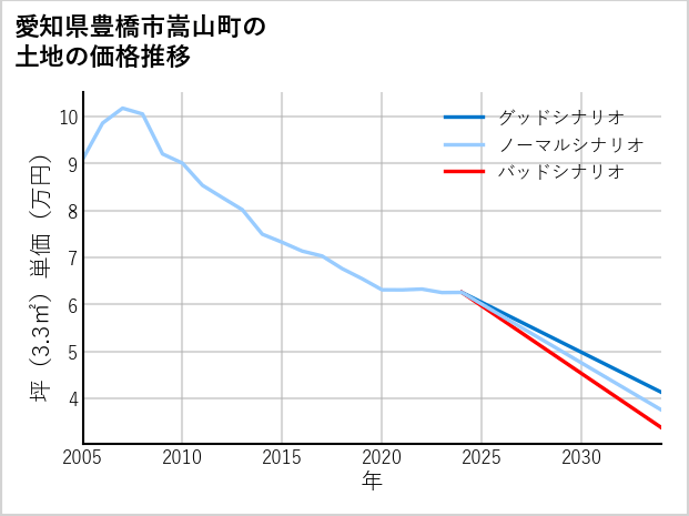 愛知県豊橋市嵩山町の土地価格推移