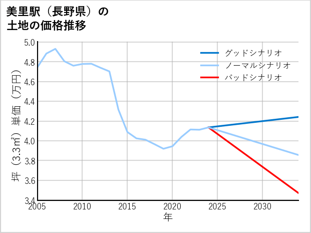 美里駅（長野県）の土地価格推移