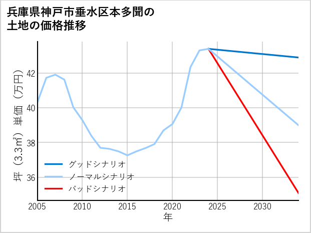 兵庫県神戸市垂水区本多聞の土地価格推移