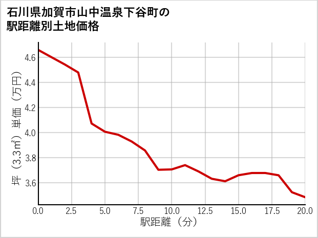 石川県加賀市山中温泉下谷町の徒歩距離別の土地坪単価