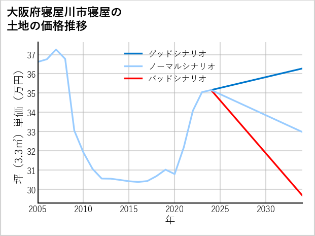 大阪府寝屋川市寝屋の土地価格推移