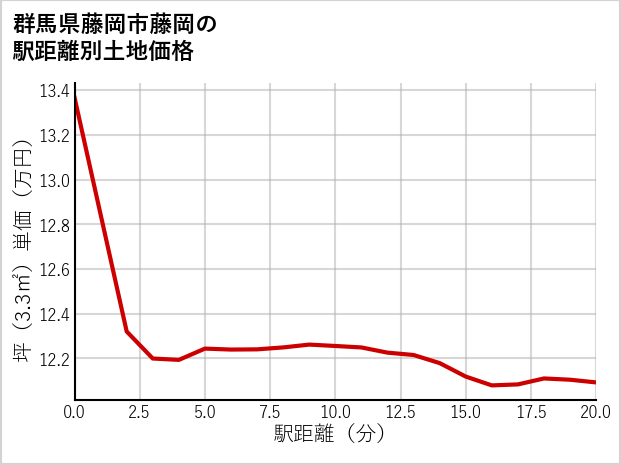 群馬県藤岡市藤岡の徒歩距離別の土地坪単価