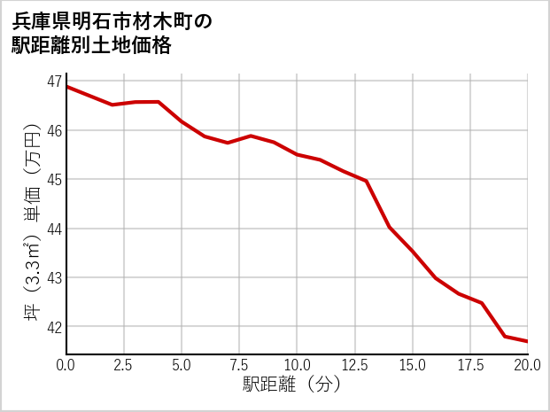 兵庫県明石市材木町の徒歩距離別の土地坪単価