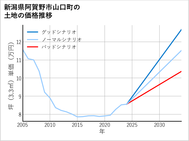 新潟県阿賀野市山口町の土地価格推移