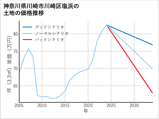 神奈川県川崎市川崎区塩浜の土地価格推移