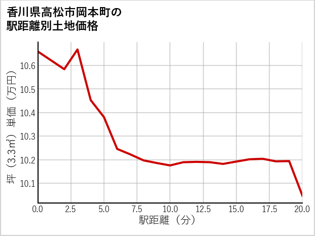 香川県高松市岡本町の徒歩距離別の土地坪単価