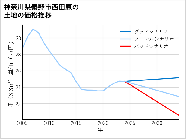 神奈川県秦野市西田原の土地価格推移