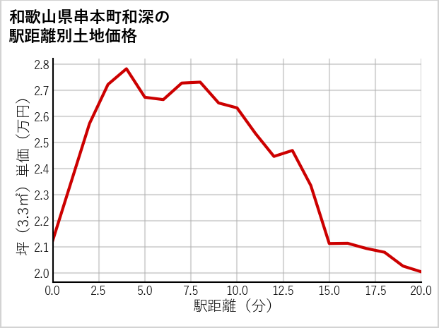 和歌山県串本町和深の徒歩距離別の土地坪単価