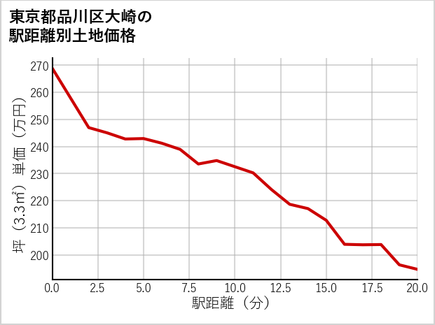 東京都品川区大崎の徒歩距離別の土地坪単価