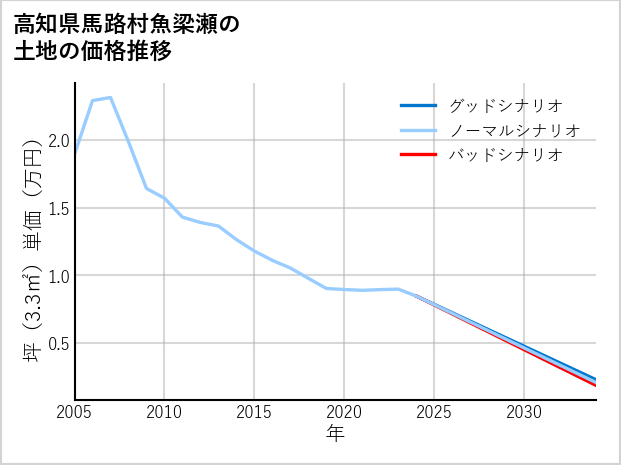 高知県馬路村魚梁瀬の土地価格推移