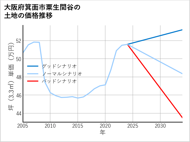 大阪府箕面市粟生間谷の土地価格推移