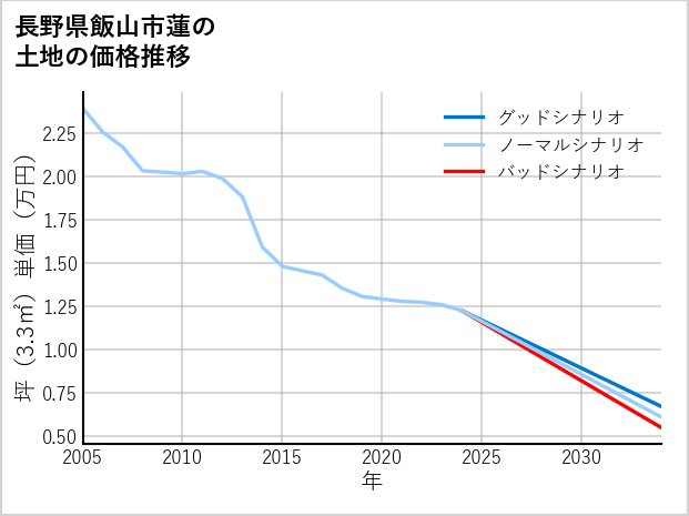 長野県飯山市蓮の土地価格推移