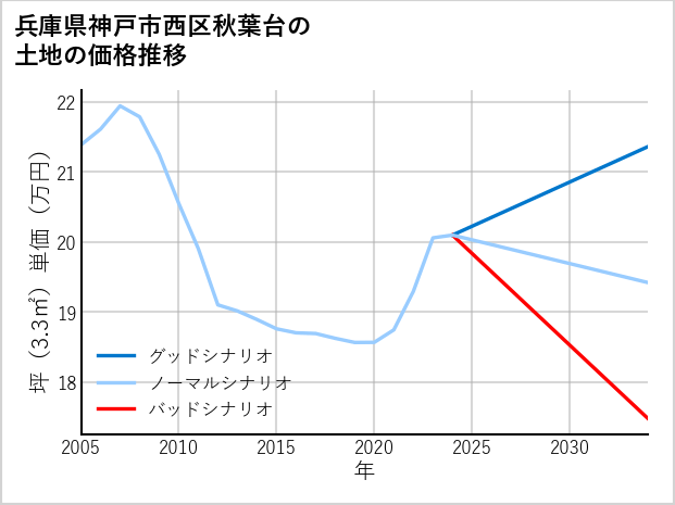 兵庫県神戸市西区秋葉台の土地価格推移