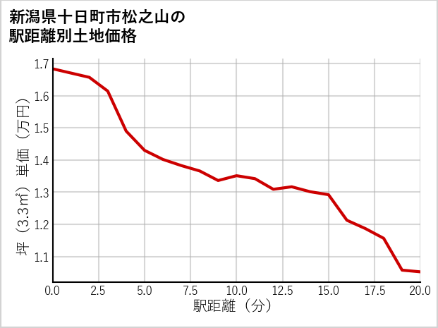 新潟県十日町市松之山の徒歩距離別の土地坪単価