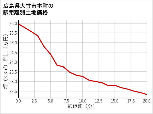 広島県大竹市本町の徒歩距離別の土地坪単価