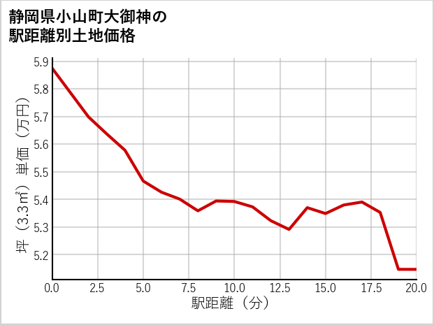 静岡県小山町大御神の徒歩距離別の土地坪単価