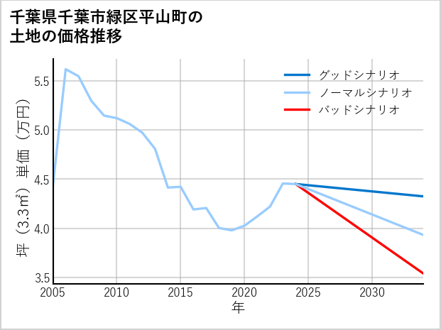 千葉県千葉市緑区平山町の土地価格推移