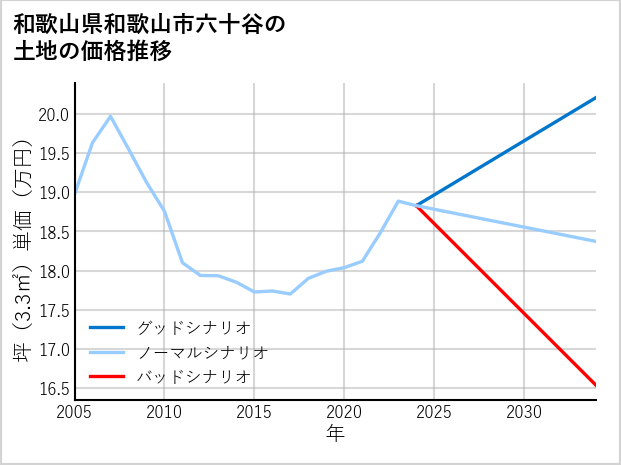 和歌山県和歌山市六十谷の土地価格推移