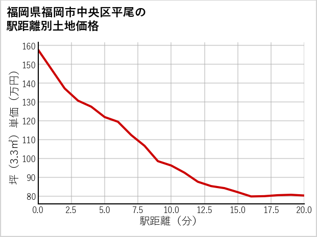 福岡県福岡市中央区平尾の徒歩距離別の土地坪単価