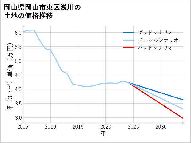 岡山県岡山市東区浅川の土地価格推移