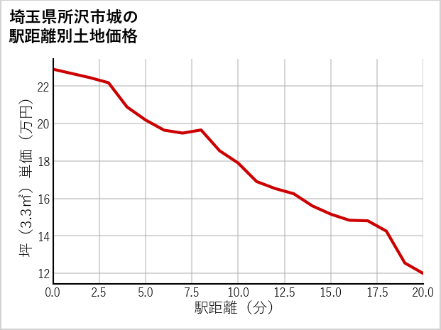 埼玉県所沢市城の徒歩距離別の土地坪単価