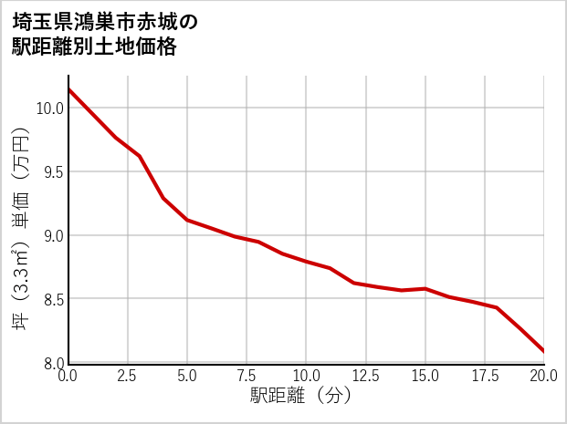 埼玉県鴻巣市赤城の徒歩距離別の土地坪単価