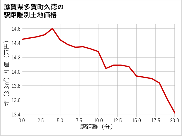 滋賀県多賀町久徳の徒歩距離別の土地坪単価