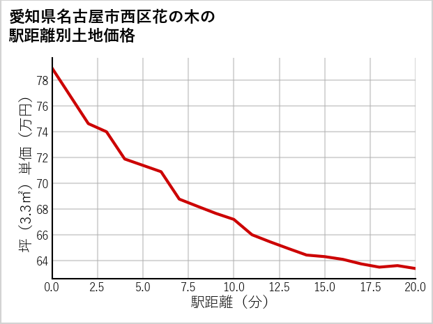 愛知県名古屋市西区花の木の徒歩距離別の土地坪単価