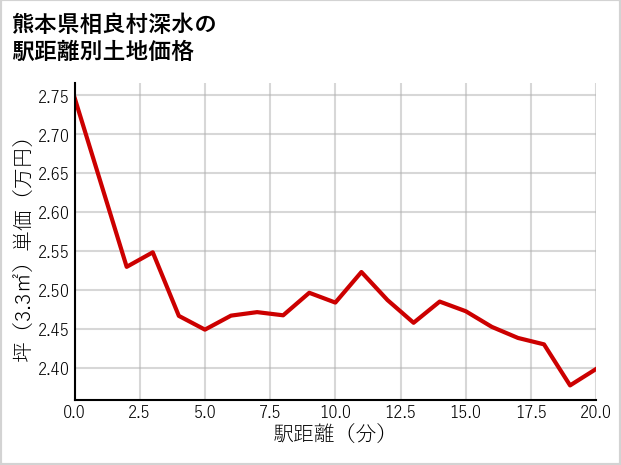 熊本県相良村深水の徒歩距離別の土地坪単価