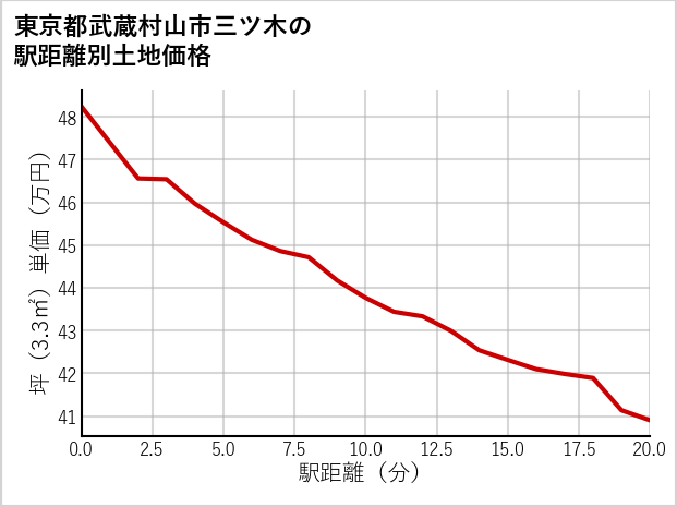 東京都武蔵村山市三ツ木の徒歩距離別の土地坪単価