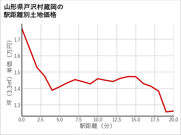 山形県戸沢村蔵岡の徒歩距離別の土地坪単価