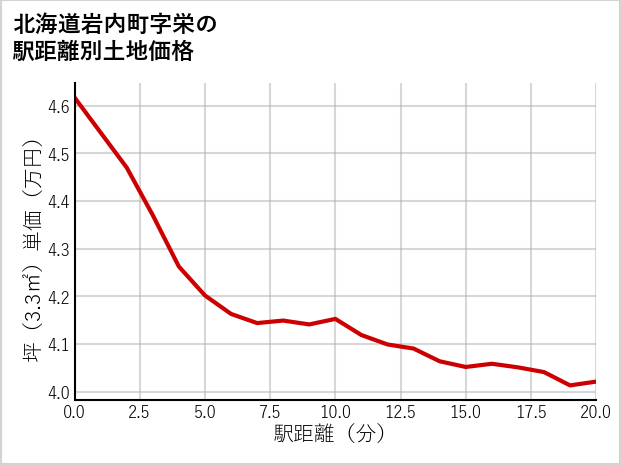 北海道岩内町栄の徒歩距離別の土地坪単価