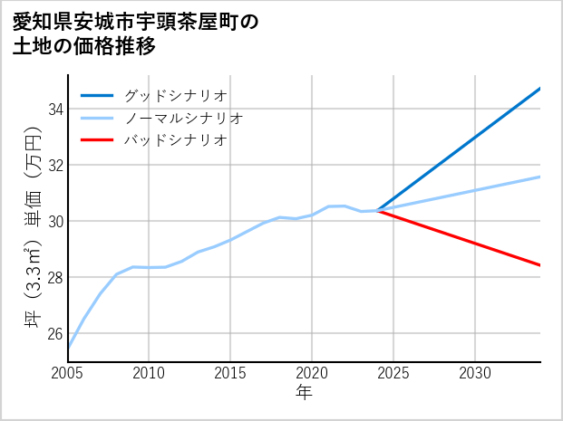 愛知県安城市宇頭茶屋町の土地価格推移