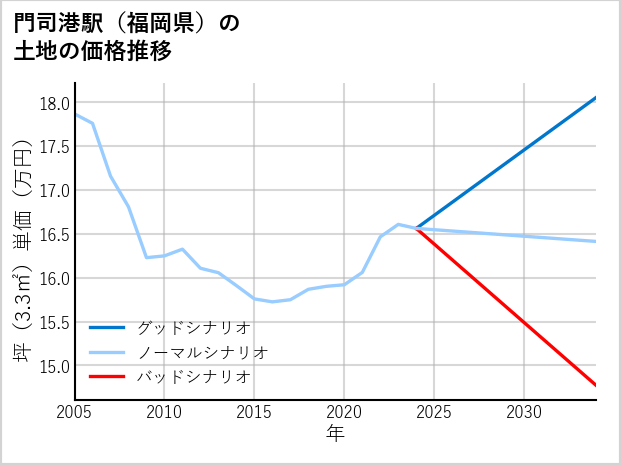 門司港駅（福岡県）の土地価格推移