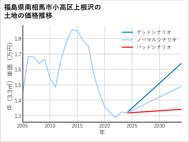 福島県南相馬市小高区上根沢の土地価格推移