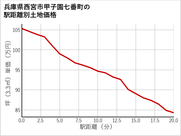 兵庫県西宮市甲子園七番町の徒歩距離別の土地坪単価