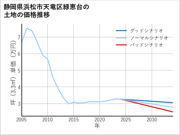 静岡県浜松市天竜区緑恵台の土地価格推移