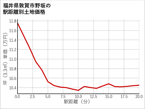 福井県敦賀市野坂の徒歩距離別の土地坪単価