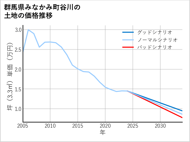群馬県みなかみ町谷川の土地価格推移