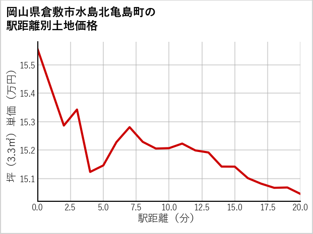 岡山県倉敷市水島北亀島町の徒歩距離別の土地坪単価
