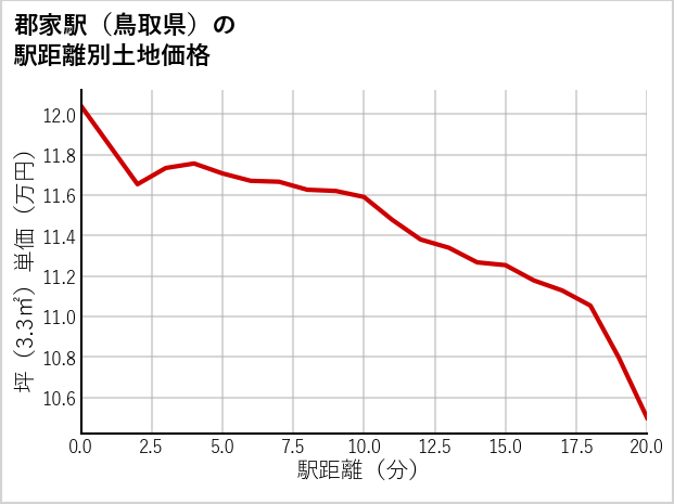 郡家駅（鳥取県）の徒歩距離別の土地坪単価