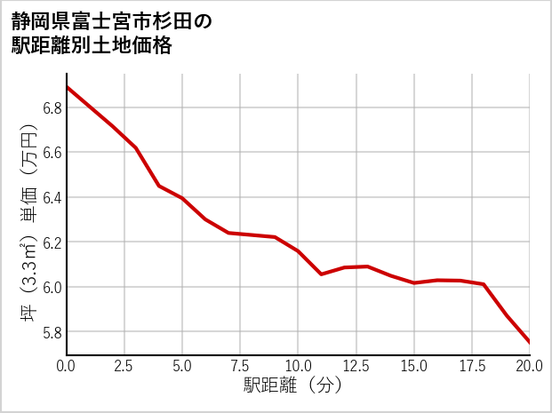 静岡県富士宮市杉田の徒歩距離別の土地坪単価