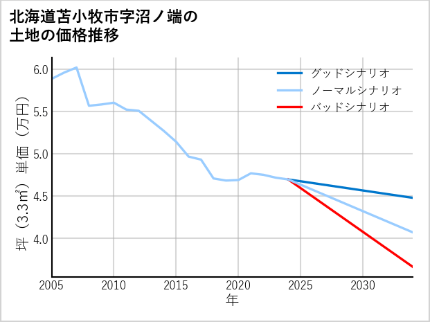 北海道苫小牧市沼ノ端の土地価格推移
