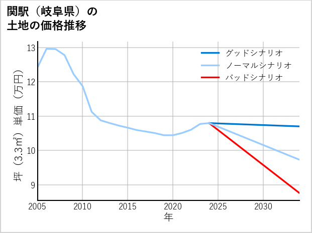 関駅（岐阜県）の土地価格推移