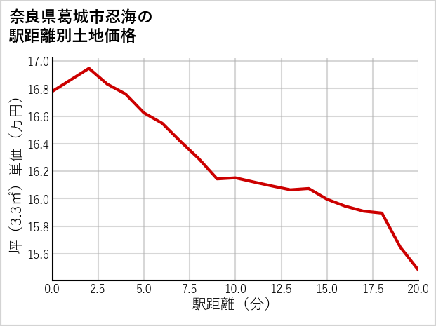 奈良県葛城市忍海の徒歩距離別の土地坪単価