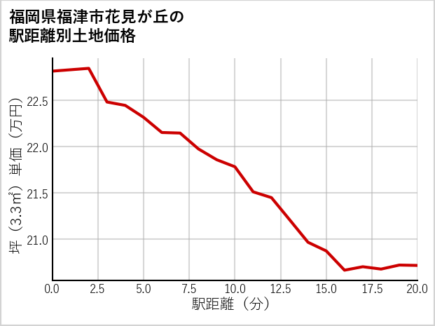 福岡県福津市花見が丘の徒歩距離別の土地坪単価