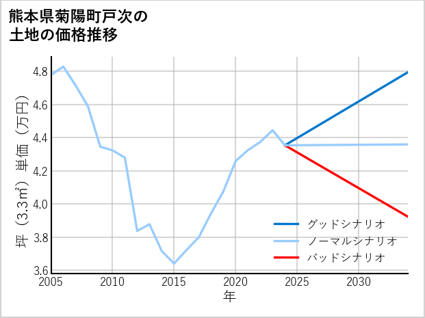 熊本県菊陽町戸次の土地価格推移