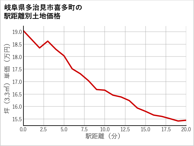 岐阜県多治見市喜多町の徒歩距離別の土地坪単価