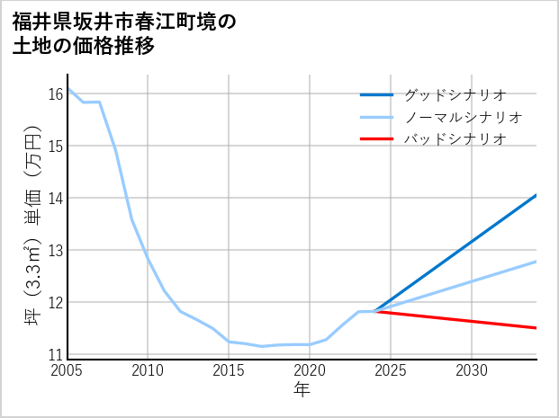 福井県坂井市春江町境の土地価格推移