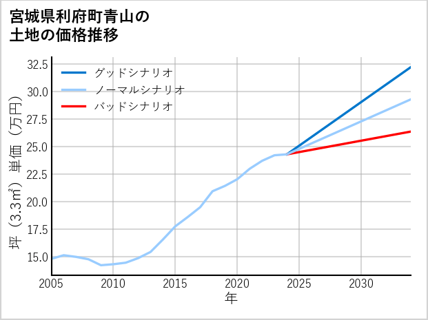 宮城県利府町青山の土地価格推移